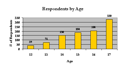 MD Teen Courts FY09 - Respondent Age
