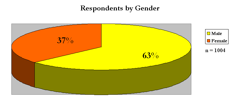 MD Teen Courts FY09 - Respondent Gender