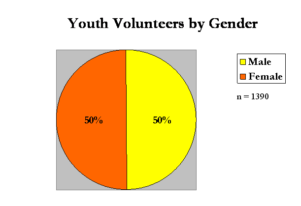 MD Teen Courts FY09 - Volunteer Gender
