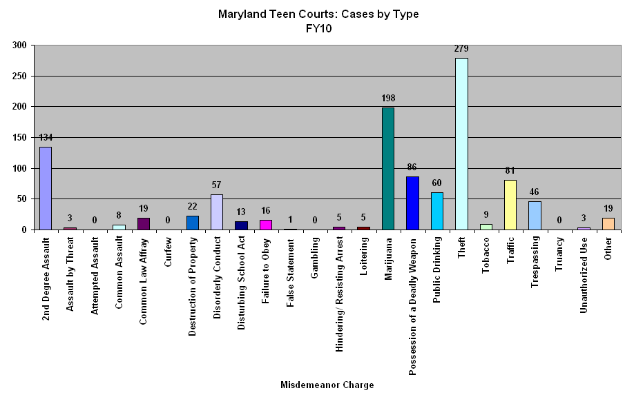 MD Teen Courts FY10 - Cases by Type